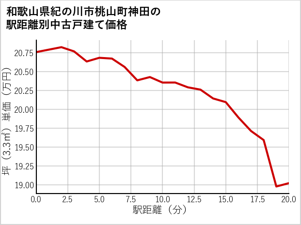 和歌山県紀の川市桃山町神田の徒歩距離別の中古戸建て坪単価