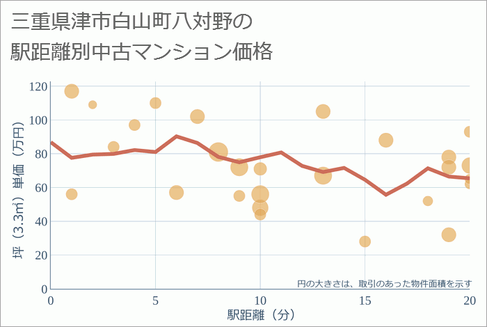 三重県津市白山町八対野の徒歩距離別の中古マンション坪単価