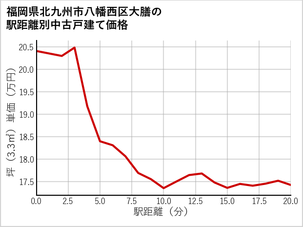 福岡県北九州市八幡西区大膳の徒歩距離別の中古戸建て坪単価