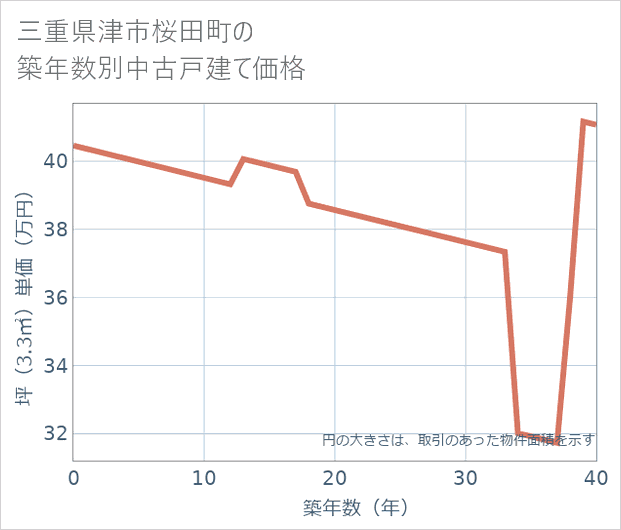 三重県津市桜田町の築年数別の中古戸建て坪単価