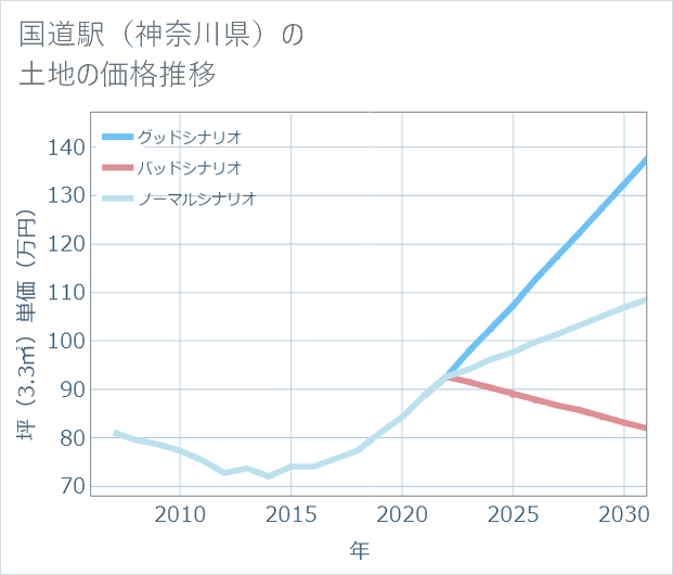 国道駅(神奈川県)の土地価格推移