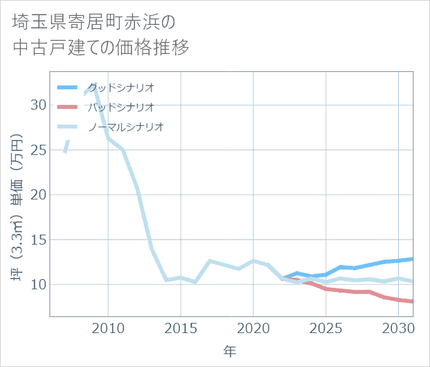 埼玉県寄居町赤浜の中古戸建て価格推移