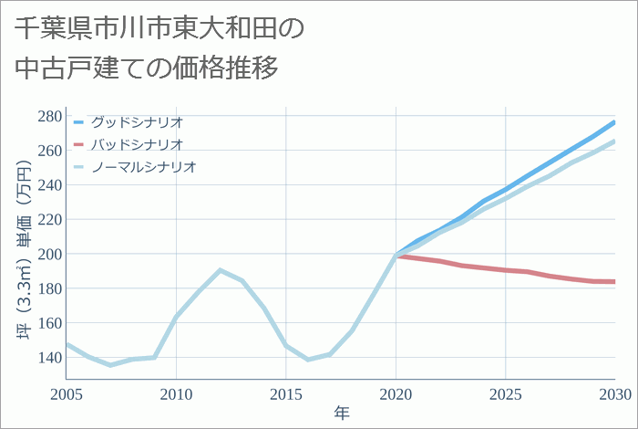 千葉県市川市東大和田の中古戸建て価格推移