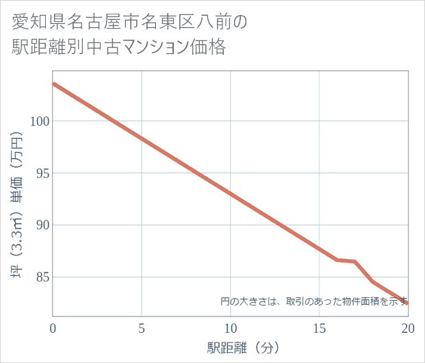 愛知県名古屋市名東区八前の徒歩距離別の中古マンション坪単価