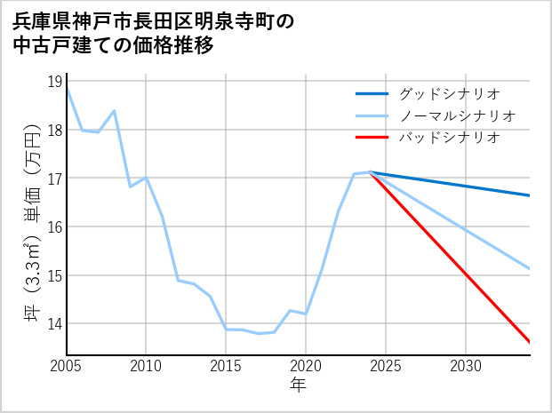 兵庫県神戸市長田区明泉寺町の中古戸建て価格推移