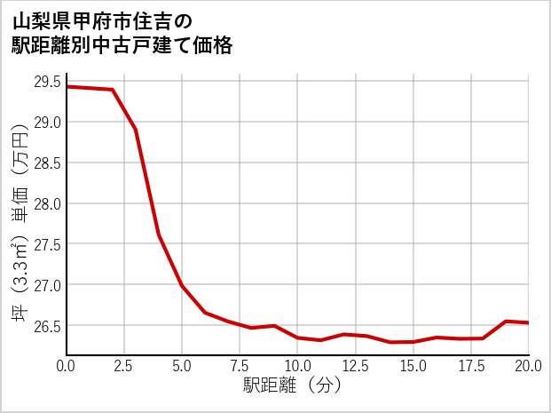 山梨県甲府市住吉の徒歩距離別の中古戸建て坪単価