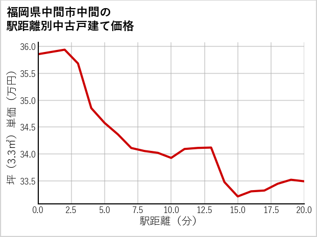 福岡県中間市中間の徒歩距離別の中古戸建て坪単価