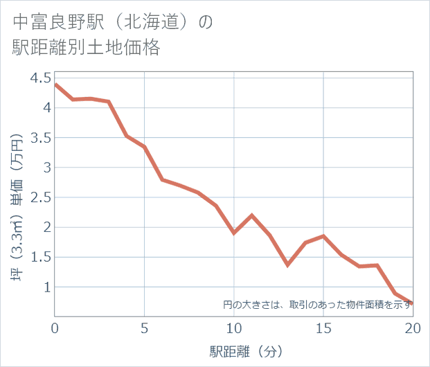 中富良野駅(北海道)の徒歩距離別の土地坪単価