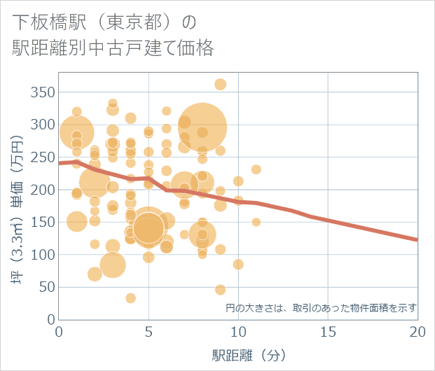 下板橋駅(東京都)の徒歩距離別の中古戸建て坪単価