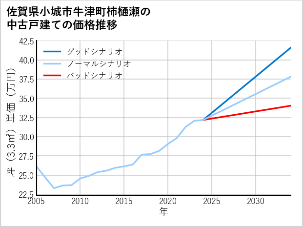 佐賀県小城市牛津町柿樋瀬の中古戸建て価格推移