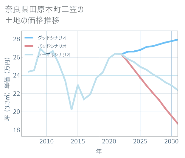 奈良県田原本町三笠の土地価格推移
