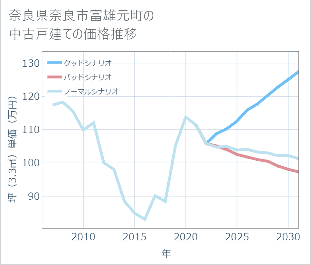 奈良県奈良市富雄元町の中古戸建て価格推移