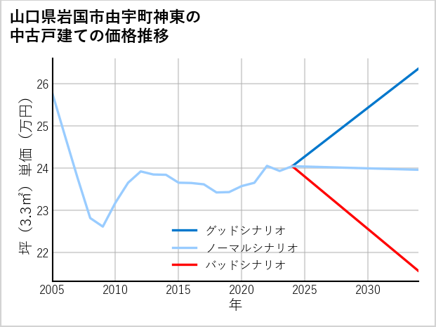 山口県岩国市由宇町神東の中古戸建て価格推移