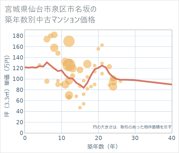 宮城県仙台市泉区市名坂の築年数別の中古マンション坪単価