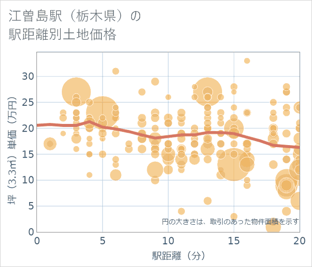 江曽島駅(栃木県)の徒歩距離別の土地坪単価