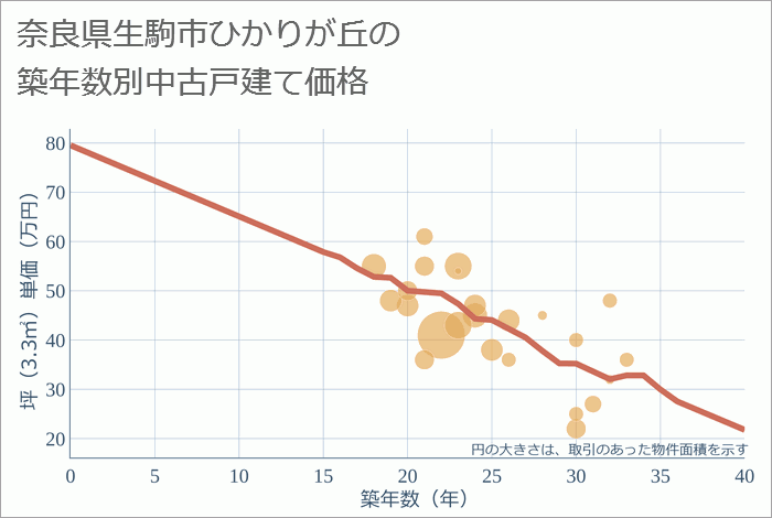 奈良県生駒市ひかりが丘の築年数別の中古戸建て坪単価