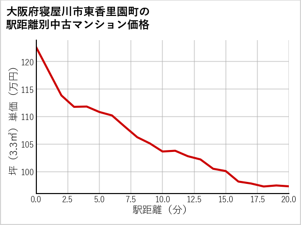 大阪府寝屋川市東香里園町の徒歩距離別の中古マンション坪単価