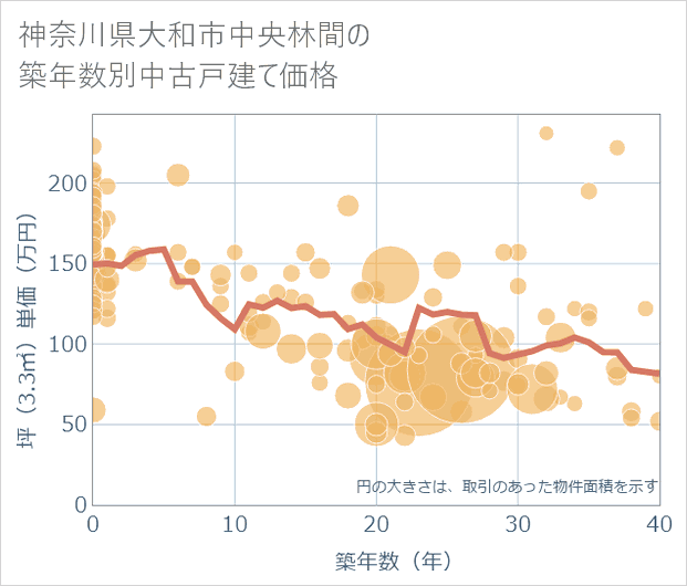 神奈川県大和市中央林間の築年数別の中古戸建て坪単価