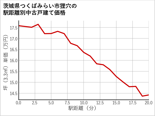 茨城県つくばみらい市狸穴の徒歩距離別の中古戸建て坪単価