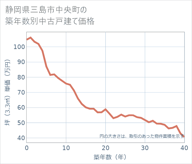 静岡県三島市中央町の築年数別の中古戸建て坪単価