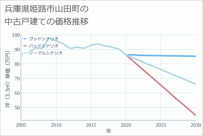 兵庫県姫路市山田町の中古戸建て価格推移