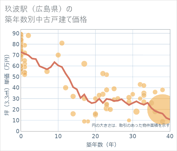 玖波駅(広島県)の築年数別の中古戸建て坪単価