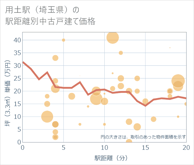 用土駅（埼玉県）の徒歩距離別の中古戸建て坪単価