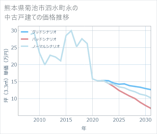 熊本県菊池市泗水町永の中古戸建て価格推移