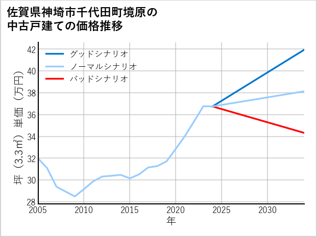 佐賀県神埼市千代田町境原の中古戸建て価格推移