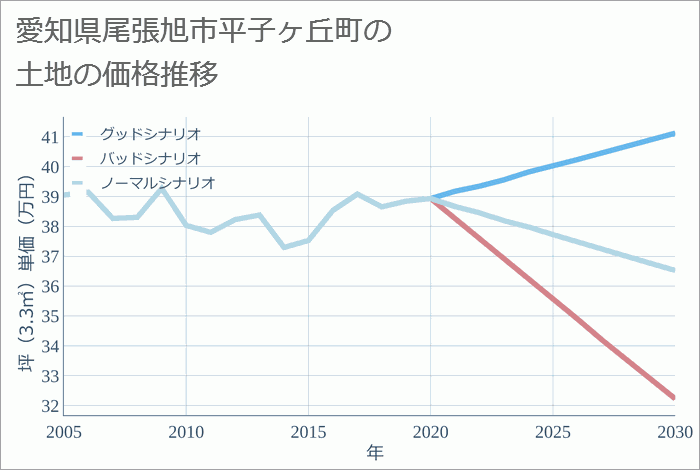 愛知県尾張旭市平子ヶ丘町の土地価格推移