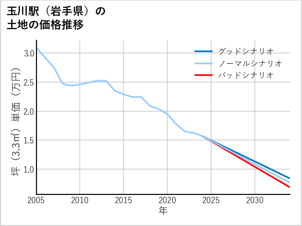 玉川駅（岩手県）の土地価格推移