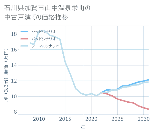 石川県加賀市山中温泉栄町の中古戸建て価格推移