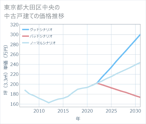 東京都大田区中央の中古戸建て価格推移