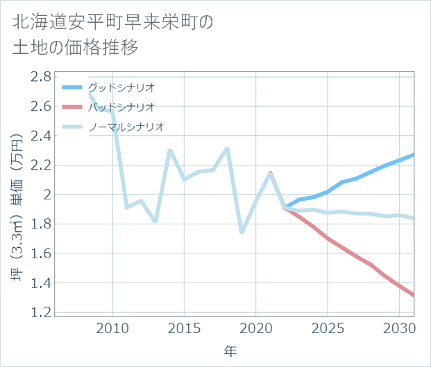 北海道安平町早来栄町の土地価格推移
