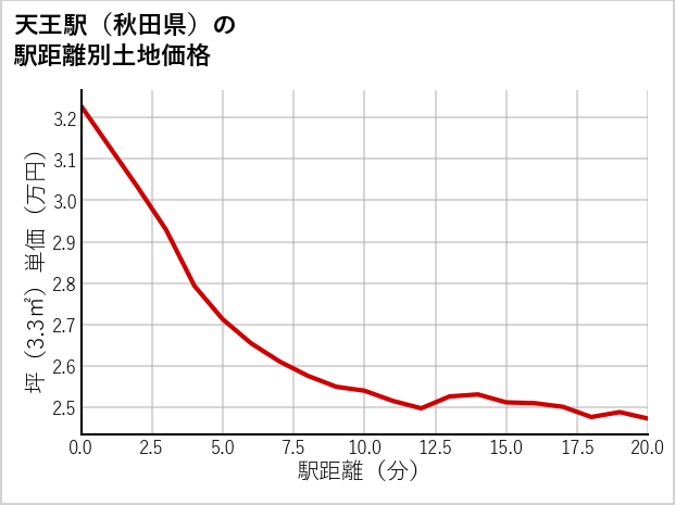 天王駅（秋田県）の徒歩距離別の土地坪単価