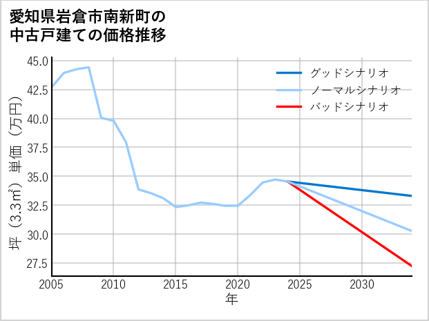 愛知県岩倉市南新町の中古戸建て価格推移