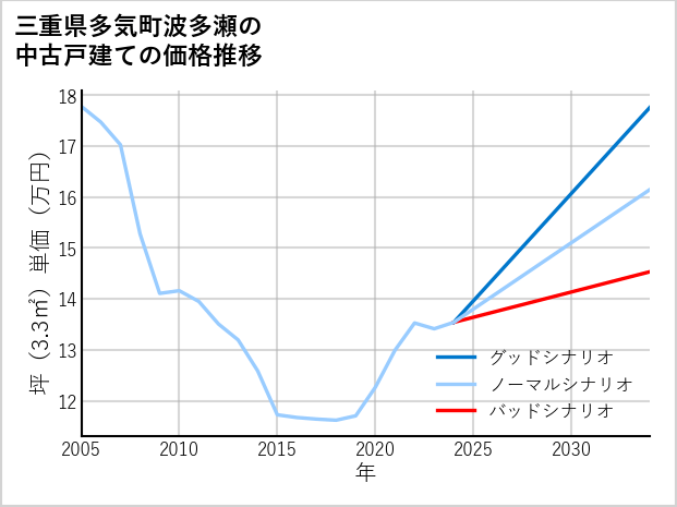 三重県多気町波多瀬の中古戸建て価格推移