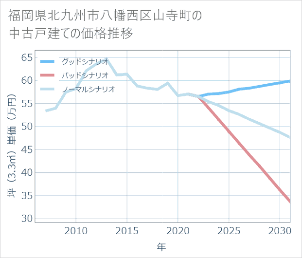 福岡県北九州市八幡西区山寺町の中古戸建て価格推移