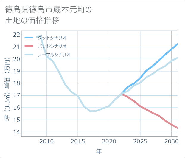 徳島県徳島市蔵本元町の土地価格推移