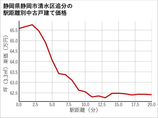 静岡県静岡市清水区追分の徒歩距離別の中古戸建て坪単価