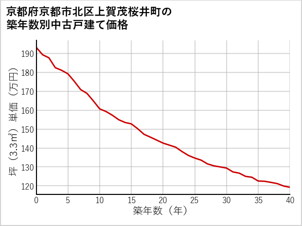 京都府京都市北区上賀茂桜井町の築年数別の中古戸建て坪単価