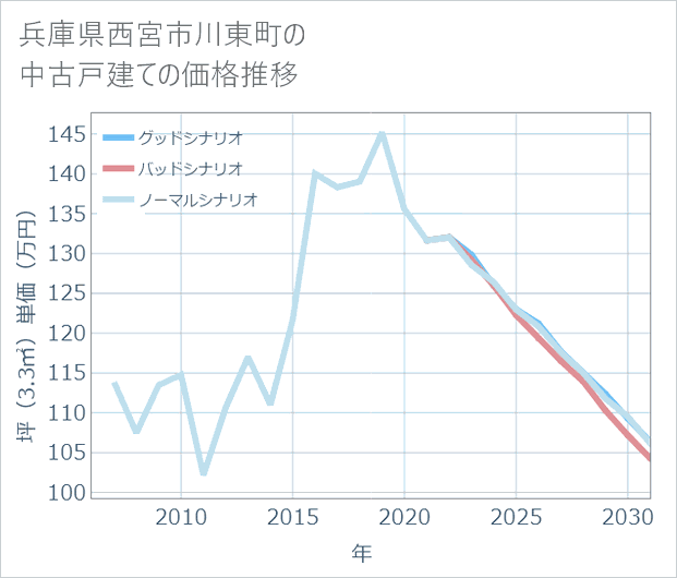 兵庫県西宮市川東町の中古戸建て価格推移