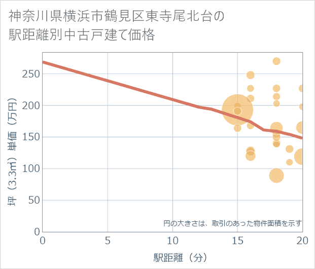 神奈川県横浜市鶴見区東寺尾北台の徒歩距離別の中古戸建て坪単価