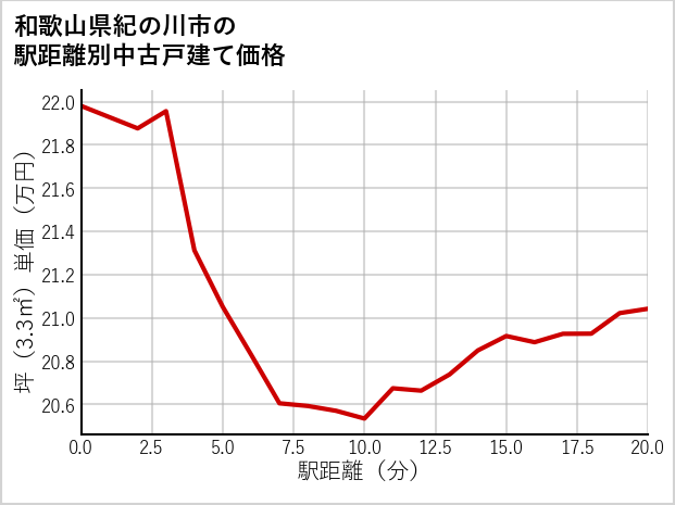 和歌山県紀の川市の徒歩距離別の中古戸建て坪単価