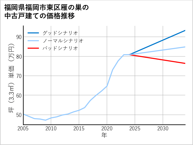 福岡県福岡市東区雁の巣の中古戸建て価格推移