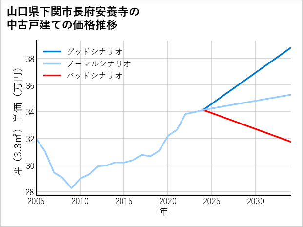 山口県下関市長府安養寺の中古戸建て価格推移