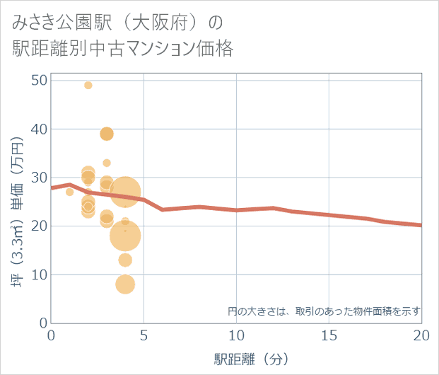 みさき公園駅(大阪府)の徒歩距離別の中古マンション坪単価