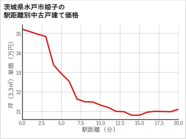 茨城県水戸市姫子の徒歩距離別の中古戸建て坪単価