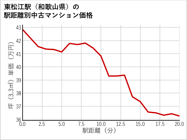 東松江駅（和歌山県）の徒歩距離別の中古マンション坪単価
