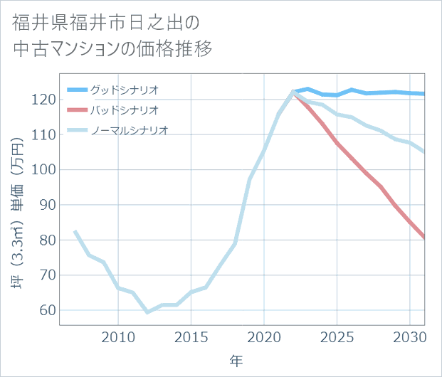 福井県福井市日之出の中古マンション価格推移